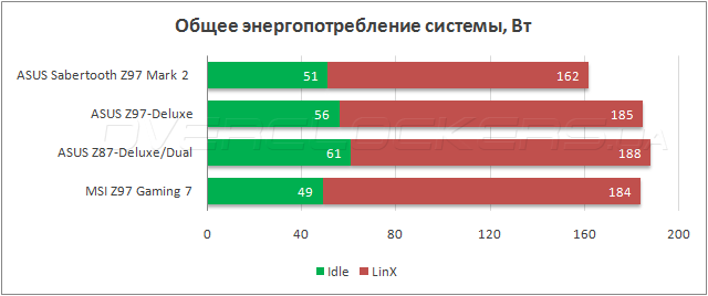 Энергопотребление ASUS Sabertooth Z97 Mark 2