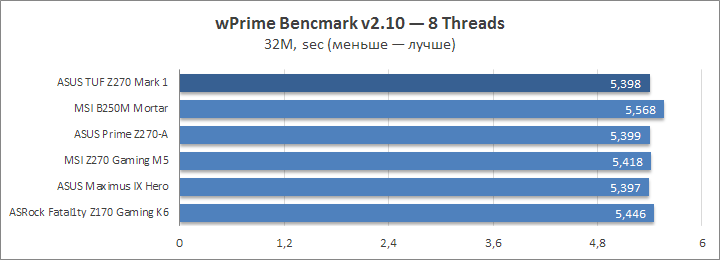 ASUS TUF Z270 Mark 1