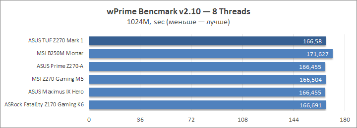 ASUS TUF Z270 Mark 1