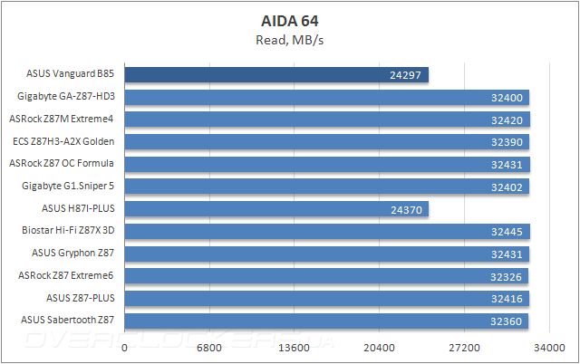 Тестирование ASUS Vanguard B85