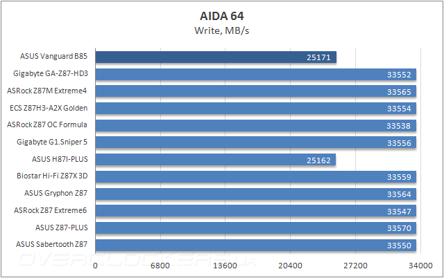 Тестирование ASUS Vanguard B85