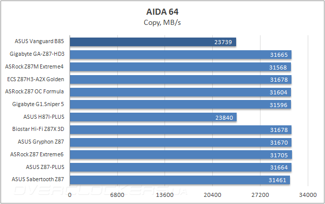 Тестирование ASUS Vanguard B85