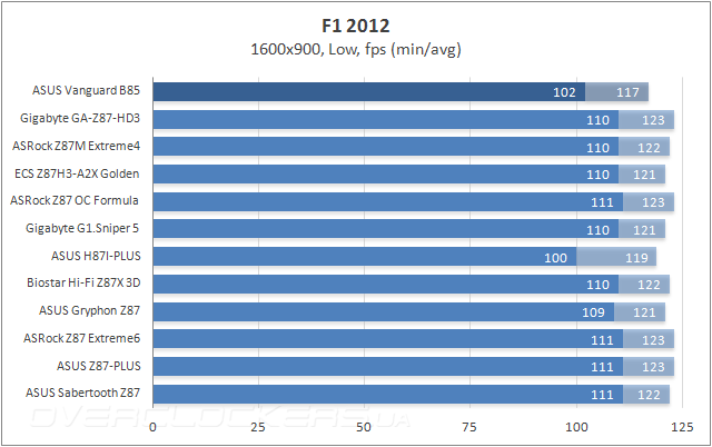 Тестирование ASUS Vanguard B85