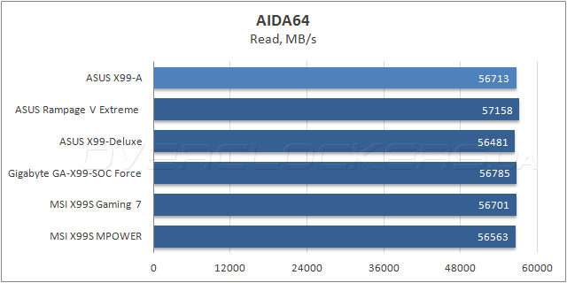 ASUS X99-A