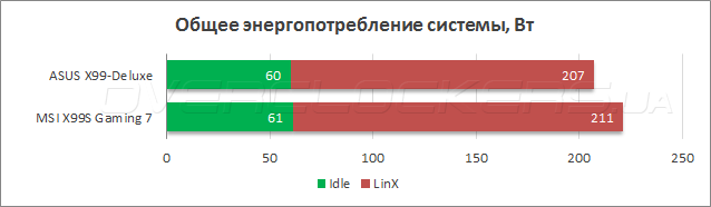 Тестирование ASUS X99-Deluxe