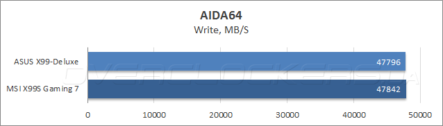 Тестирование ASUS X99-Deluxe