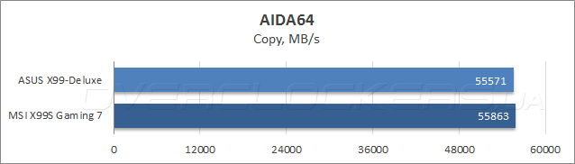 Тестирование ASUS X99-Deluxe