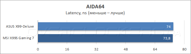 Тестирование ASUS X99-Deluxe