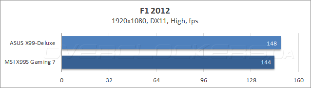 Тестирование ASUS X99-Deluxe