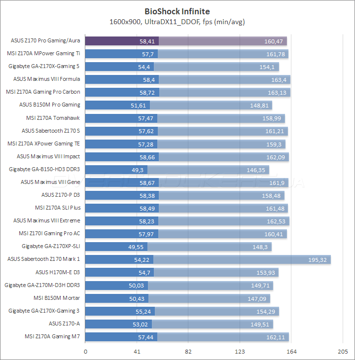 ASUS Z170 Pro Gaming/Aura