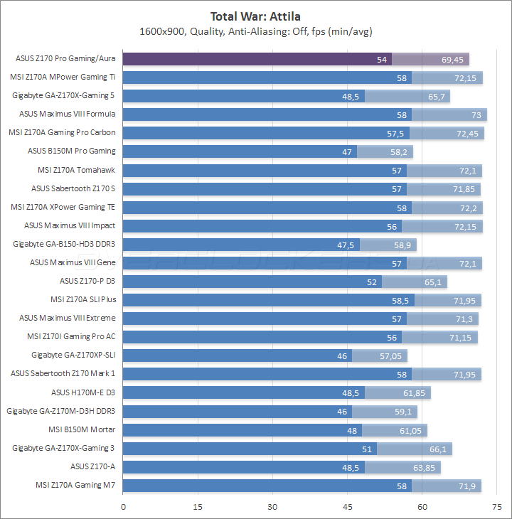 ASUS Z170 Pro Gaming/Aura