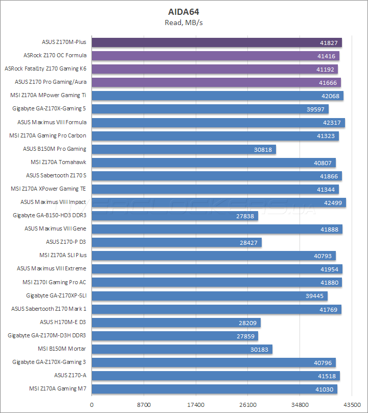 ASUS Z170M Plus