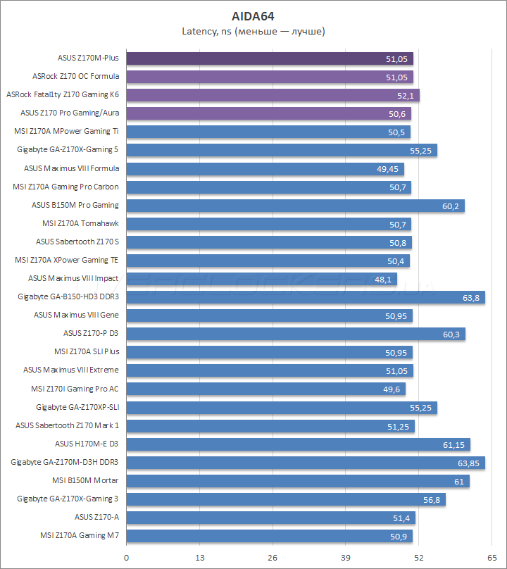 ASUS Z170M Plus