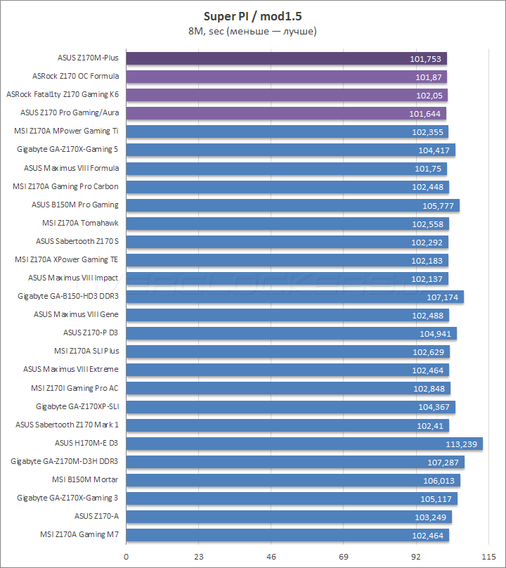 ASUS Z170M Plus