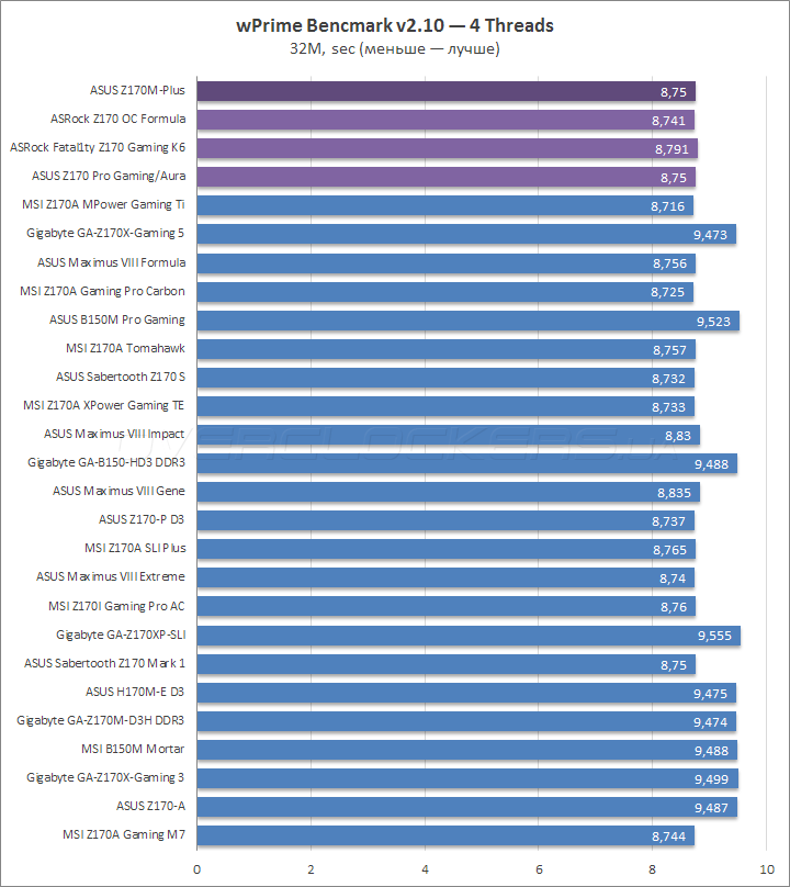 ASUS Z170M Plus