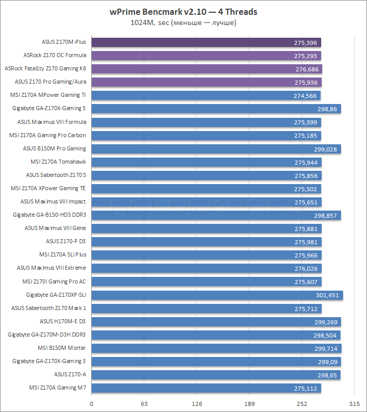 ASUS Z170M Plus