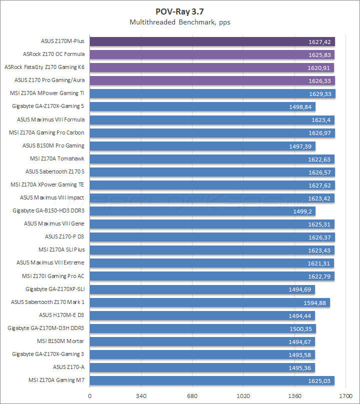 ASUS Z170M Plus