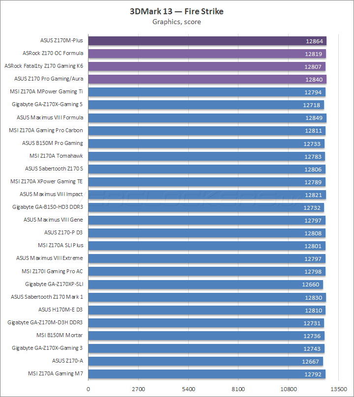 ASUS Z170M Plus