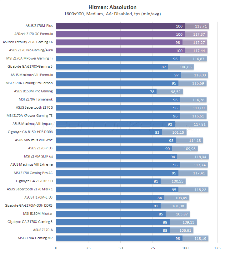 ASUS Z170M Plus