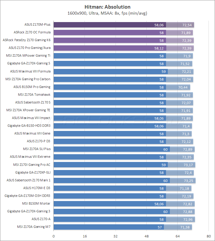 ASUS Z170M Plus