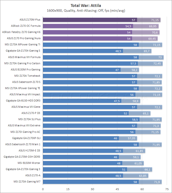 ASUS Z170M Plus