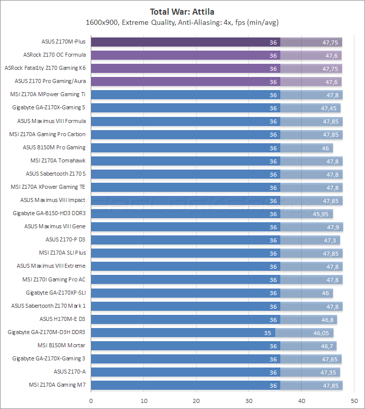 ASUS Z170M Plus