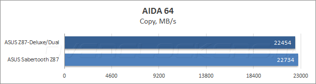 Тестирование ASUS Z87-Deluxe/Dual