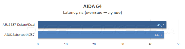 Тестирование ASUS Z87-Deluxe/Dual