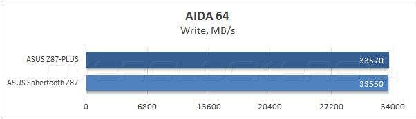 Тестирование ASUS Z87-Plus