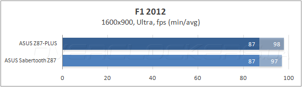 Тестирование ASUS Z87-Plus