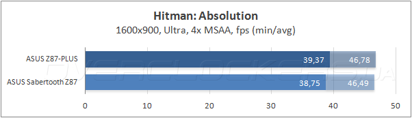 Тестирование ASUS Z87-Plus