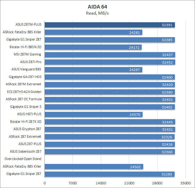 Тестирование ASUS Z87M-Plus