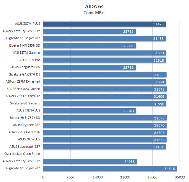 Тестирование ASUS Z87M-Plus