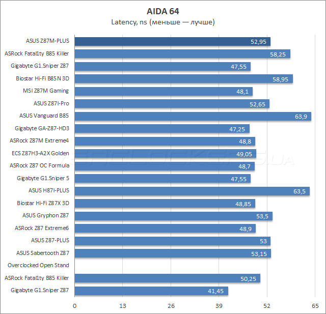 Тестирование ASUS Z87M-Plus