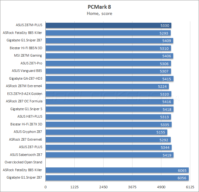 Тестирование ASUS Z87M-Plus