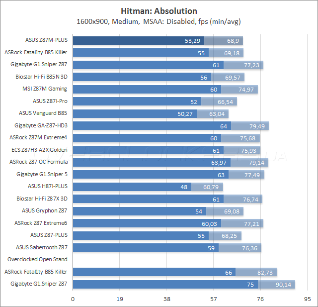 Тестирование ASUS Z87M-Plus