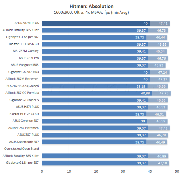 Тестирование ASUS Z87M-Plus