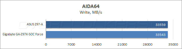 Тестирование ASUS Z97-A