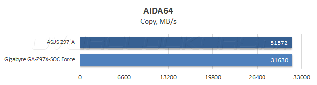 Тестирование ASUS Z97-A