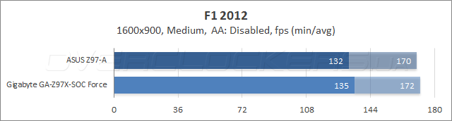 Тестирование ASUS Z97-A