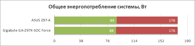 Энергопотребление ASUS Z97-A