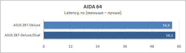 Тестирование ASUS Z97-Deluxe