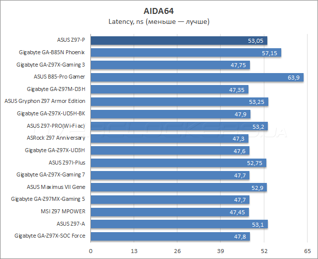 Z97 разгон по шине