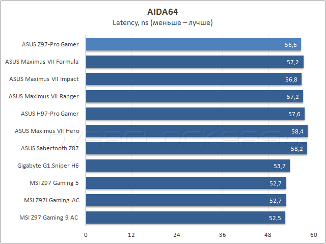 ASUS Z97-Pro Gamer