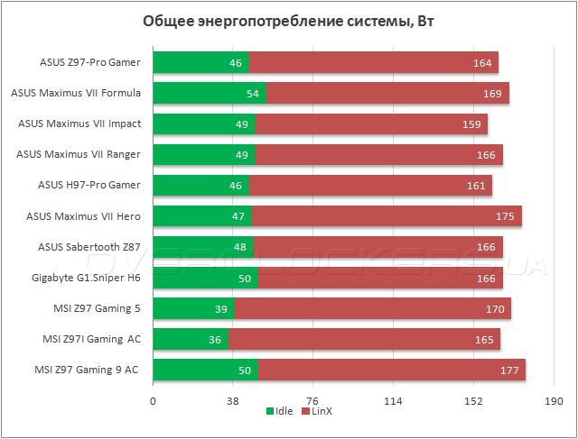 ASUS Z97-Pro Gamer