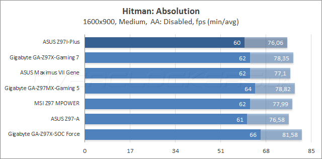 ASUS Z97I-Plus