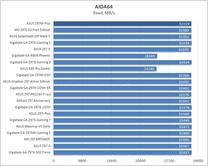 ASUS Z97M-Plus