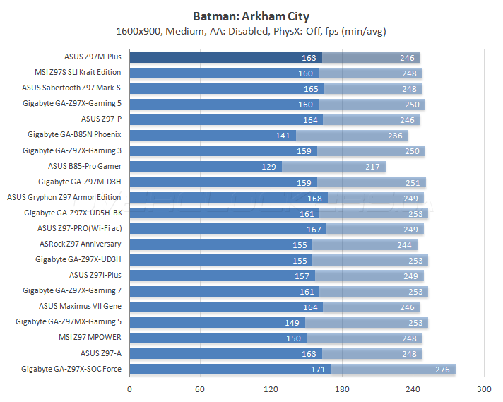 ASUS Z97M-Plus