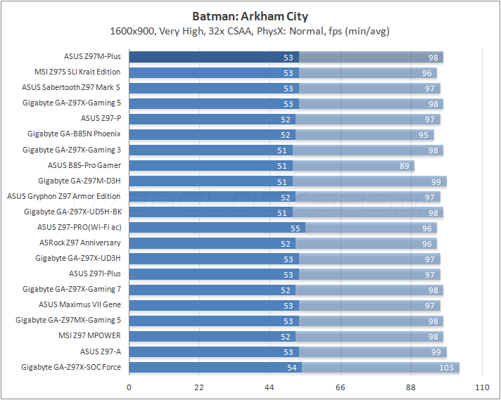 ASUS Z97M-Plus