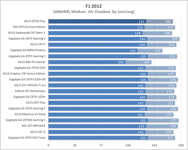 ASUS Z97M-Plus